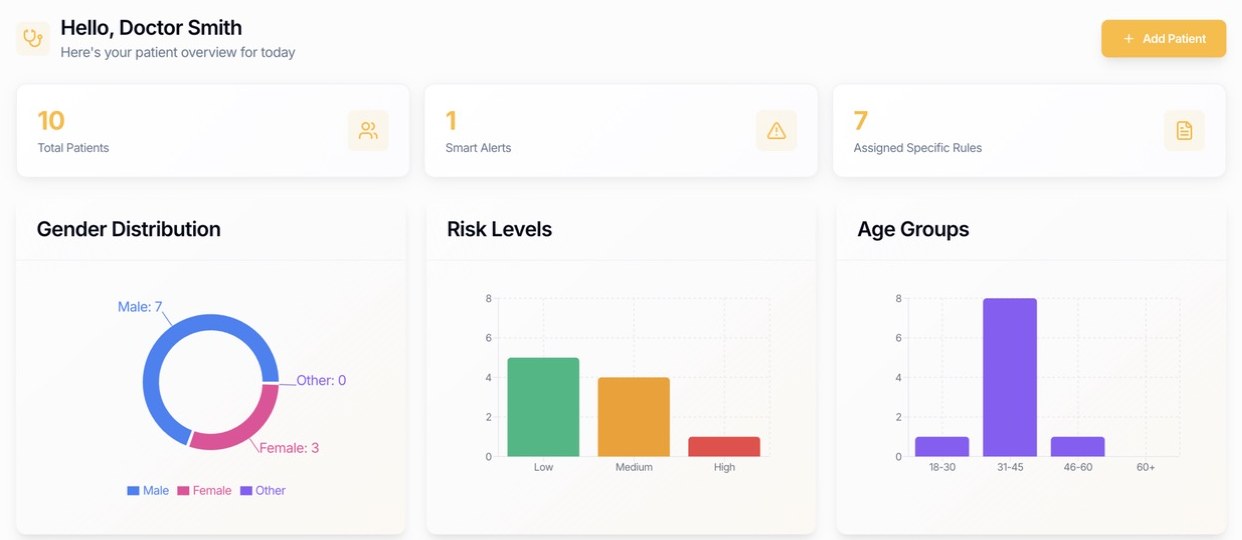 Dietitian portal dashboard showing patient totals, smart alerts, assigned rules and charts of patients by gender, risk level and age group